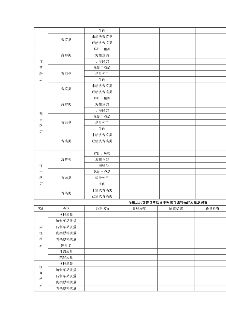 后厨运营部督导工作手册（制度范本、DOC格式）.doc_第2页