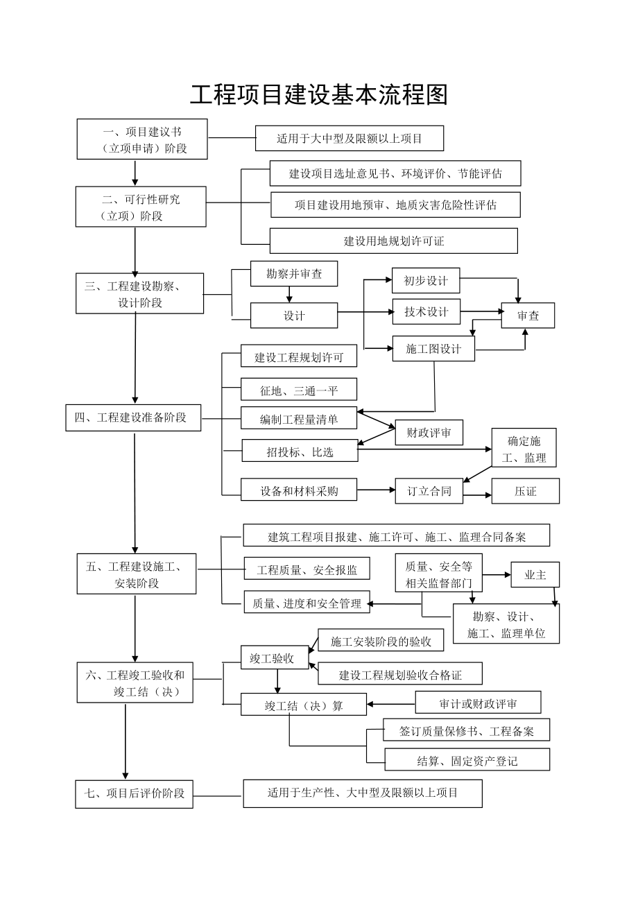 旅游项目建设审批基本程序.doc_第2页