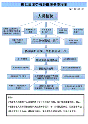 3605014095107劳务派遣服务流程图.doc