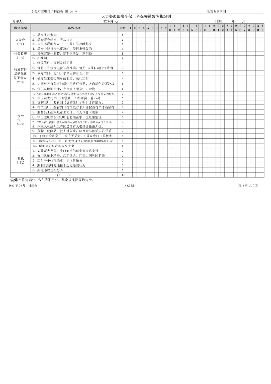 人力资源部对保安、清洁工、门卫的绩效考核细则1[1]3版.doc_第1页