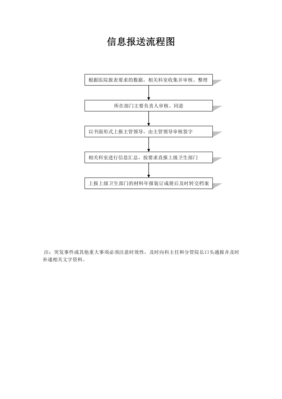 信息报送流程图.doc_第1页