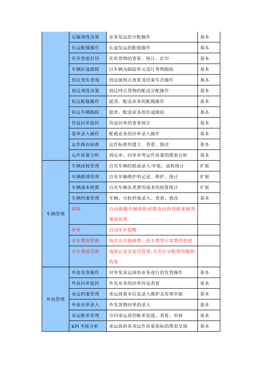 物流行业标准软件定制开发合同.doc_第3页