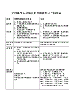 交通事故人身损害赔偿单证及标准表.doc