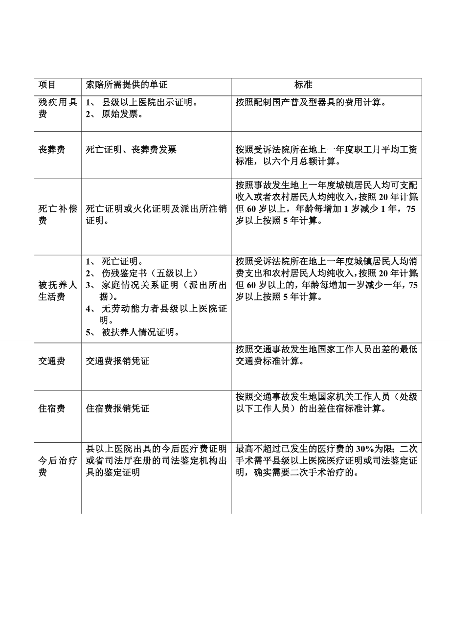 交通事故人身损害赔偿单证及标准表.doc_第2页