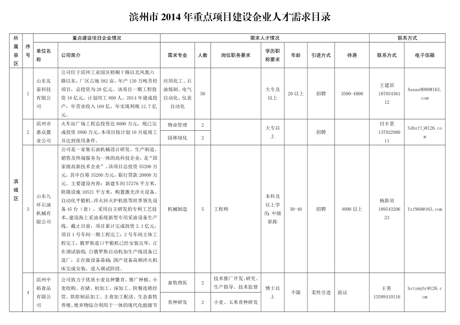 滨州市重点项目建设企业人才需求目录.doc_第1页