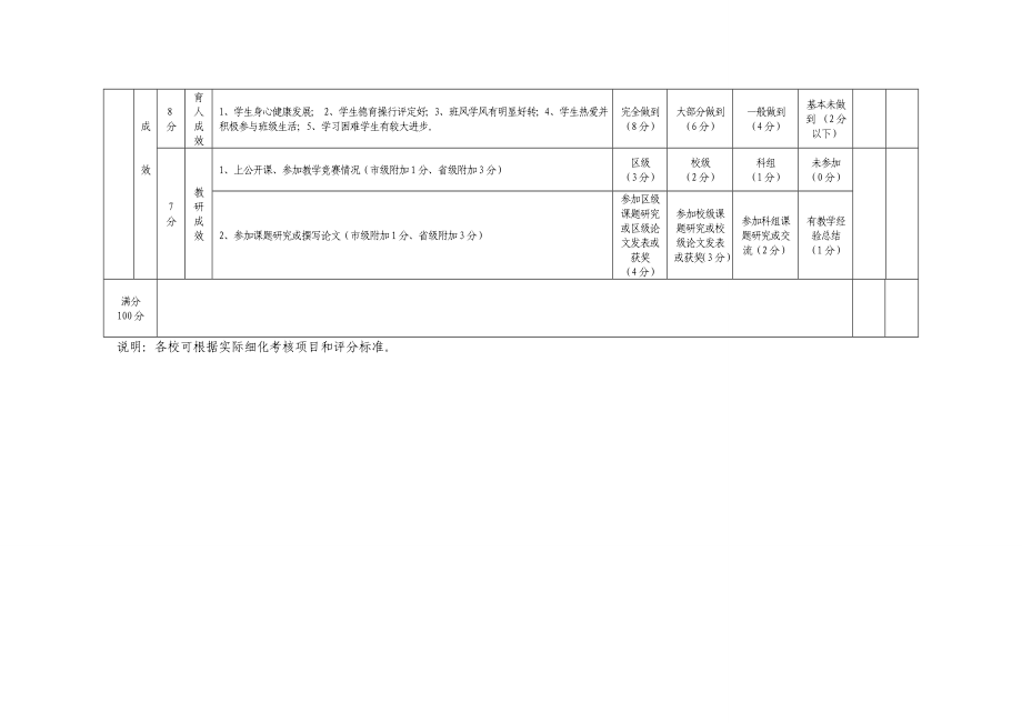 东源县公办义务教育学校行政领导绩效考核量表免费下载.doc_第3页