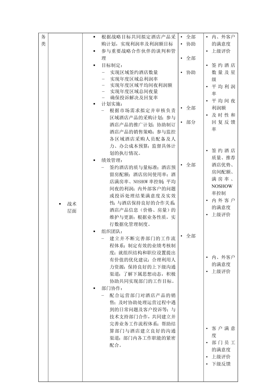 【酒店】业务部经理岗位职责说明书范本.doc_第2页