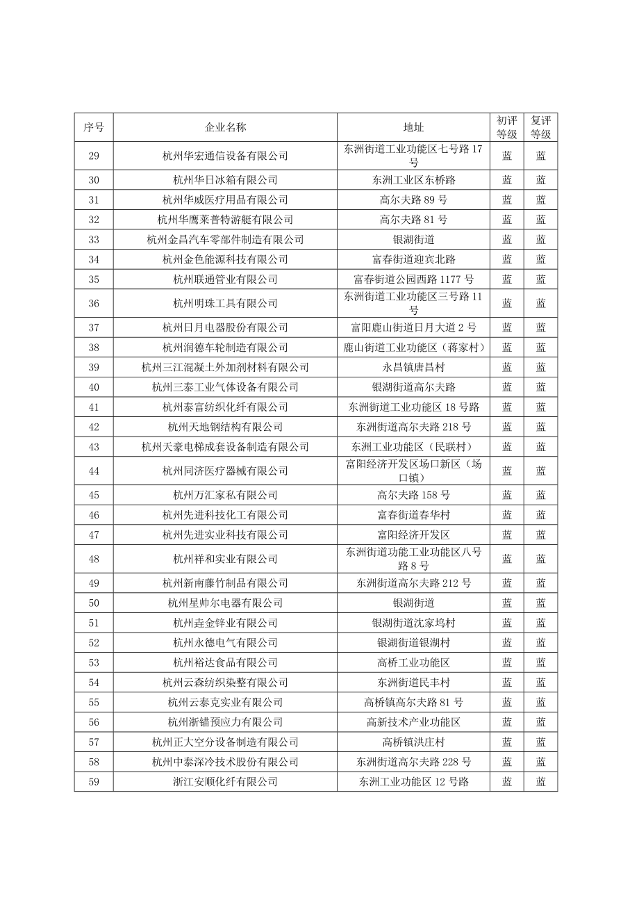 环境影响评价报告公示：富阳区企业环境行为信用等级评定复评结果的公示根据杭州环境环评报告.doc_第3页