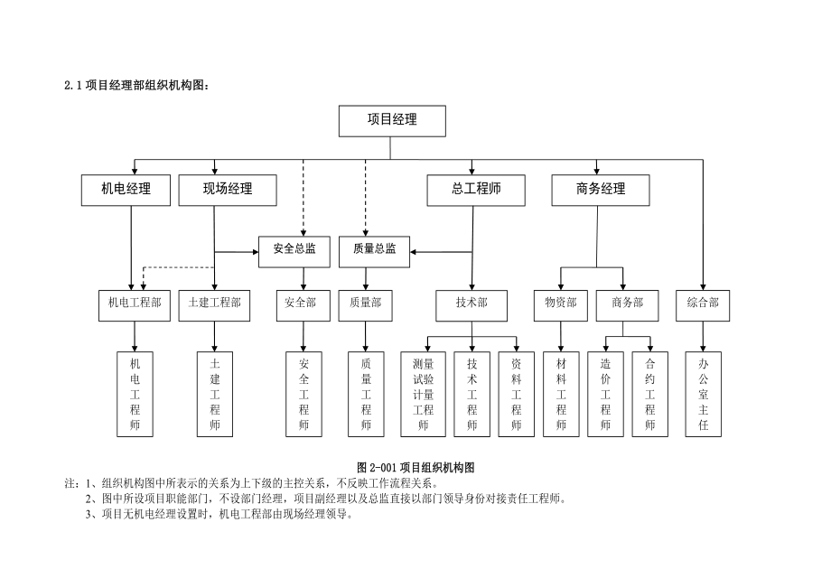 建设发展有限公司项目经理部组建管理分册.doc_第3页