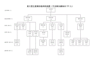 大型五星级酒店人员编制图.doc