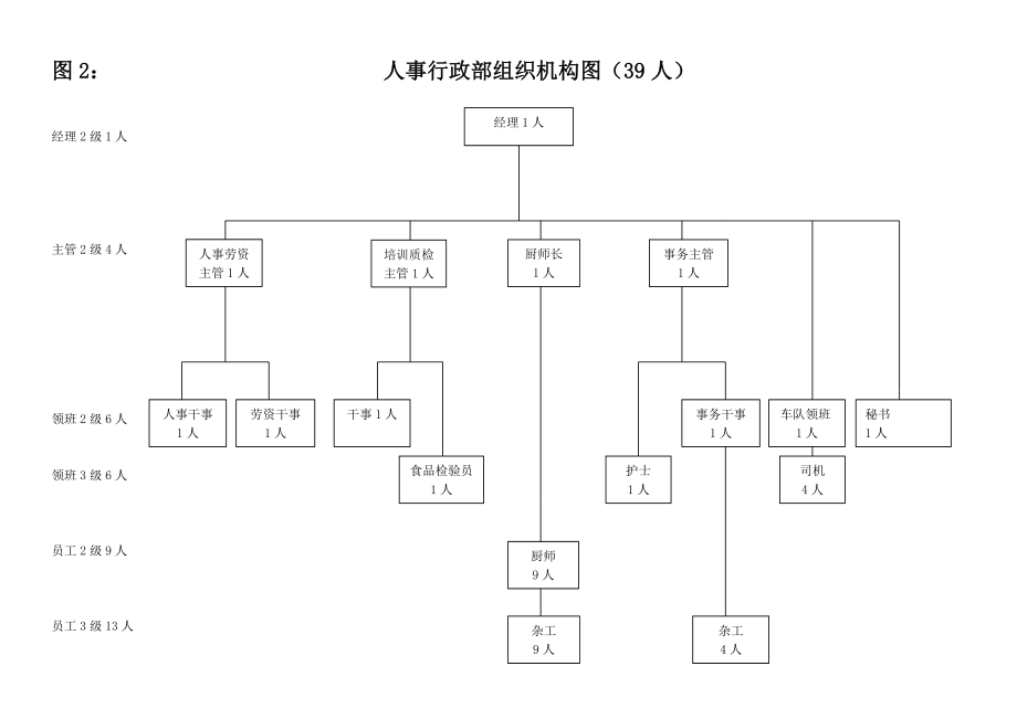 大型五星级酒店人员编制图.doc_第2页