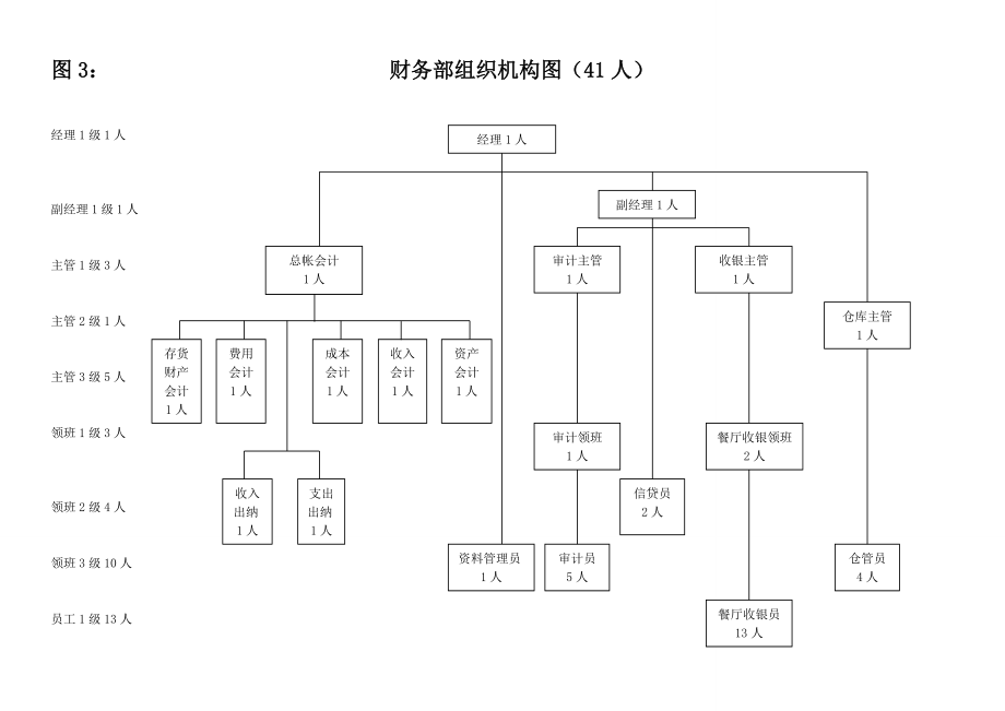 大型五星级酒店人员编制图.doc_第3页