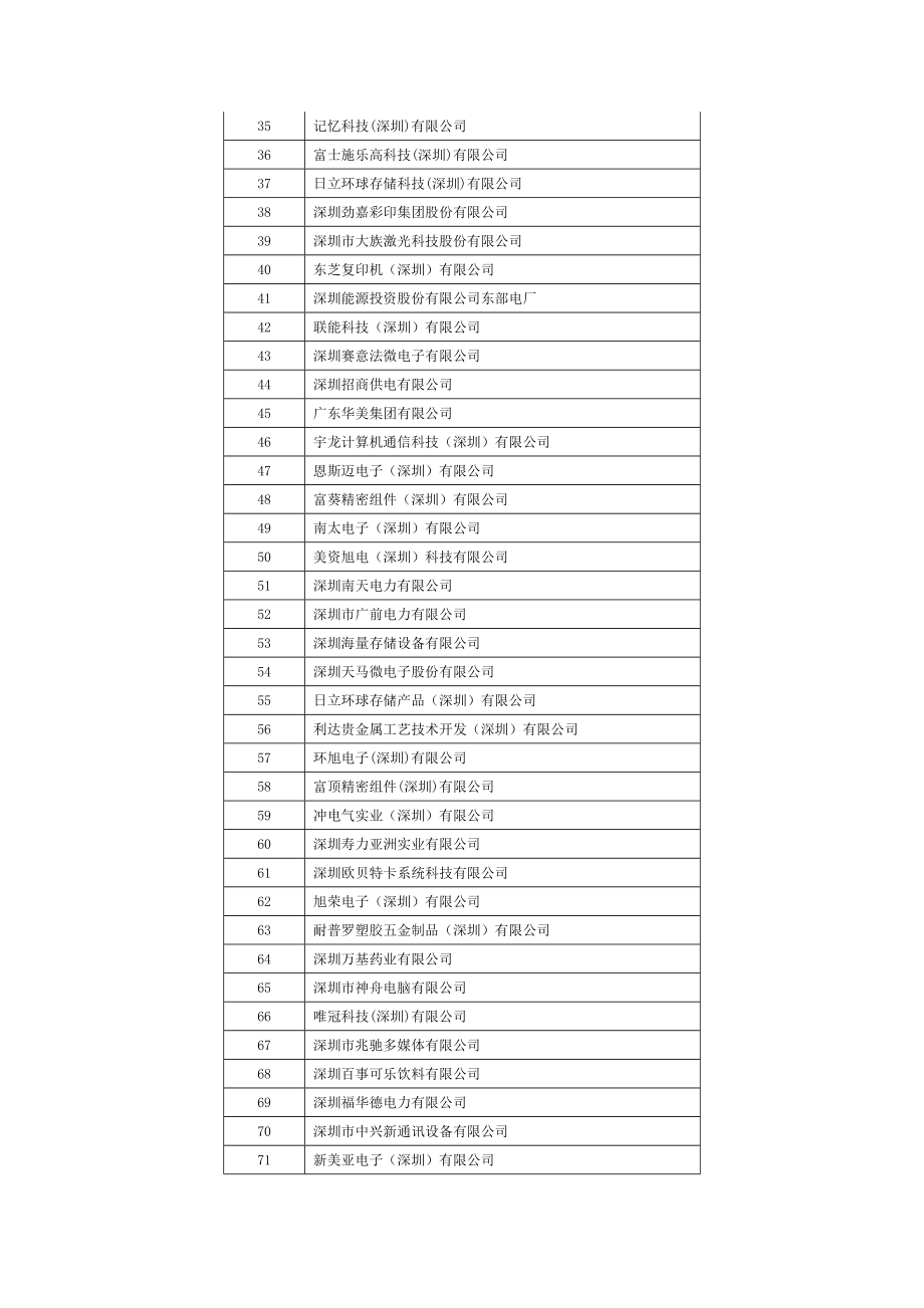 深圳工业企业500强企业名单.doc_第2页