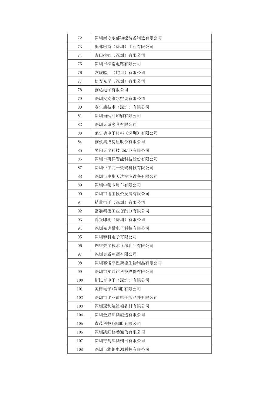 深圳工业企业500强企业名单.doc_第3页