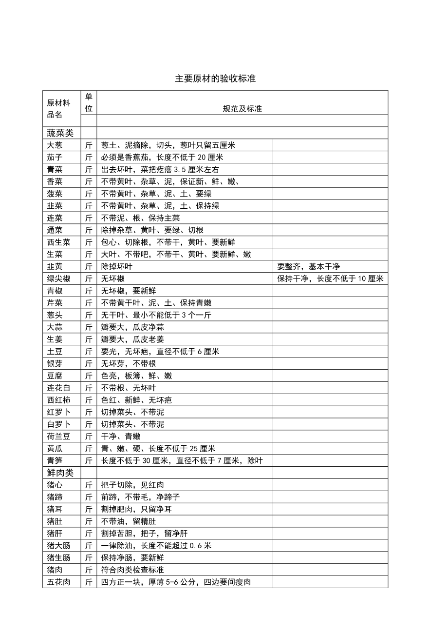 厨房原材料供应合同.doc_第3页