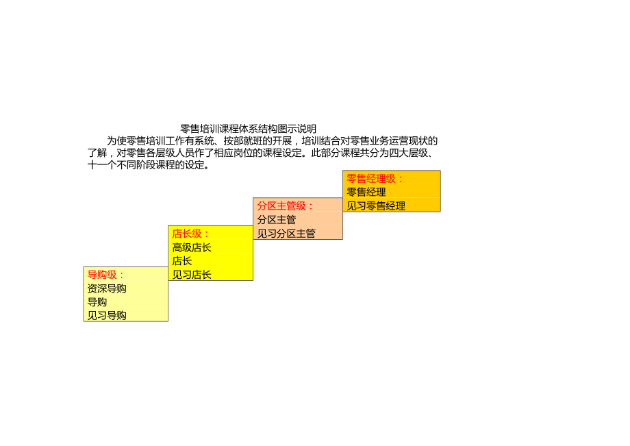 零售培训课程体系结构图示说明.doc_第1页