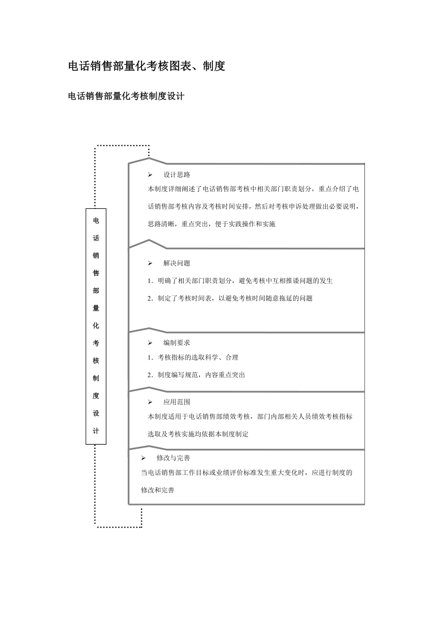 电话销售部量化考核全案（标准范本）.doc_第2页