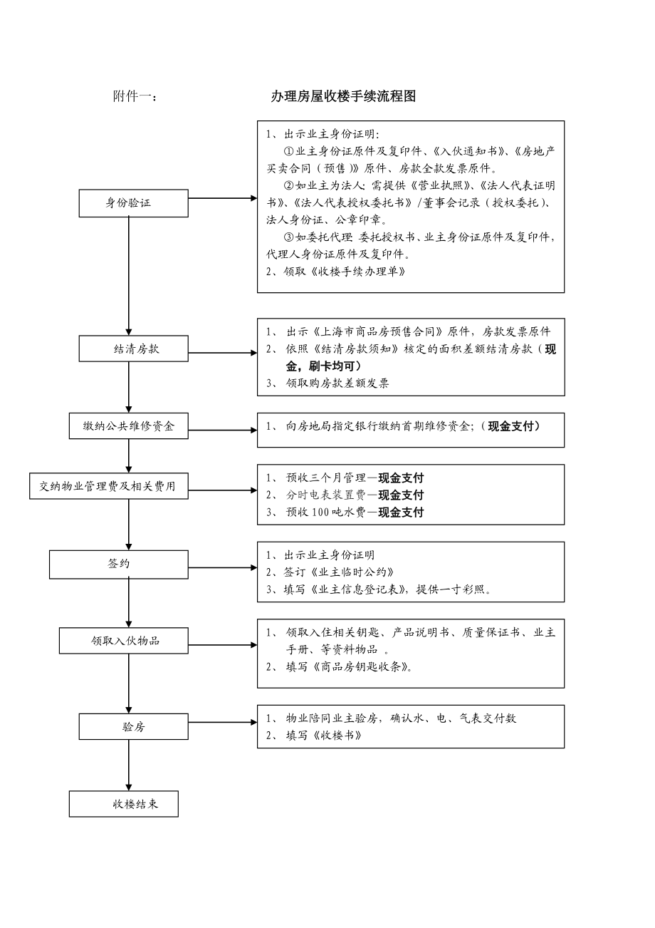 （原创）某房地产集团公司：入伙通知书及相关流程.doc_第2页