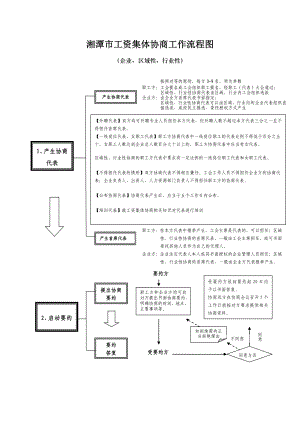 工资集体协商工作流程图.doc