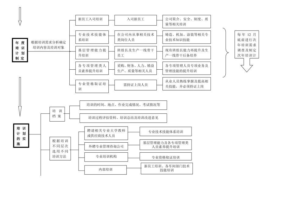 培训体系流程图.doc_第2页