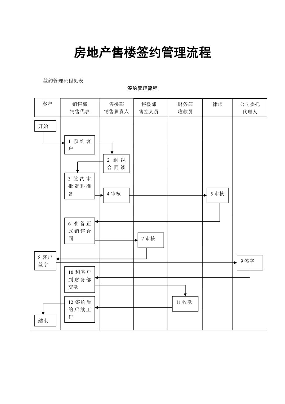 房地产售楼签约管理流程.doc_第1页