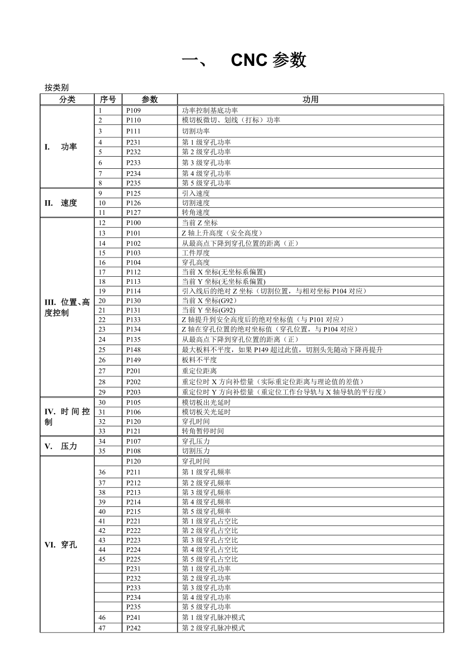 (普瑞玛激光指导) CNC参数、子程序、M代码、定制指令汇总.doc_第2页