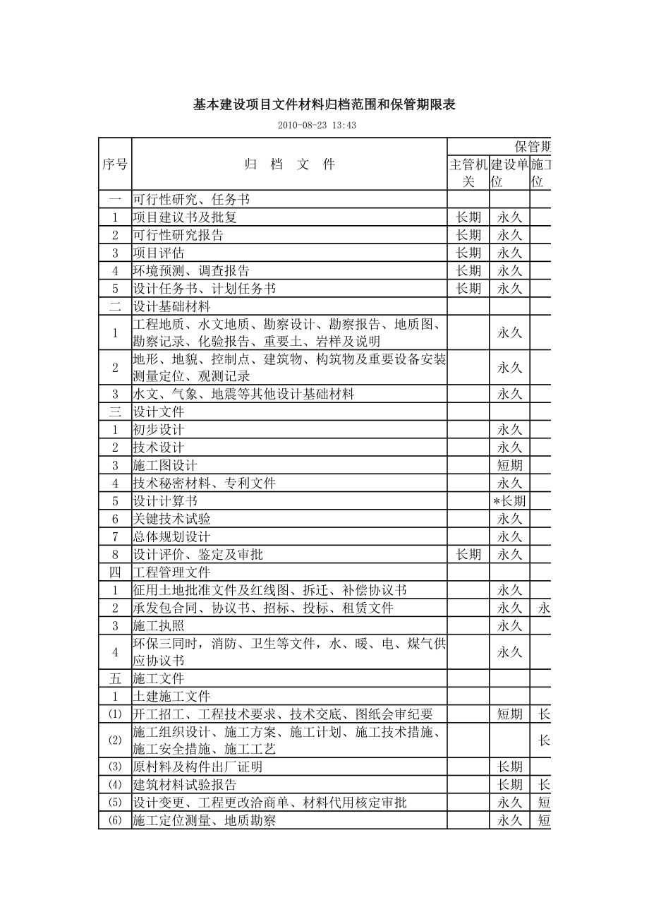 基本建设项目文件材料归档范围和保管期限表.doc_第1页