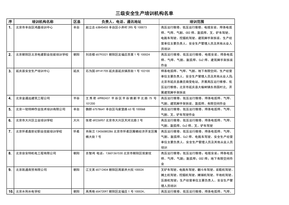 三级安全生产培训机构名单.doc_第1页