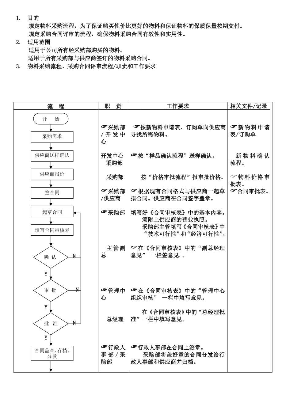 物料采购流程采购合同评审流程[流程审计用资料采购].doc_第1页