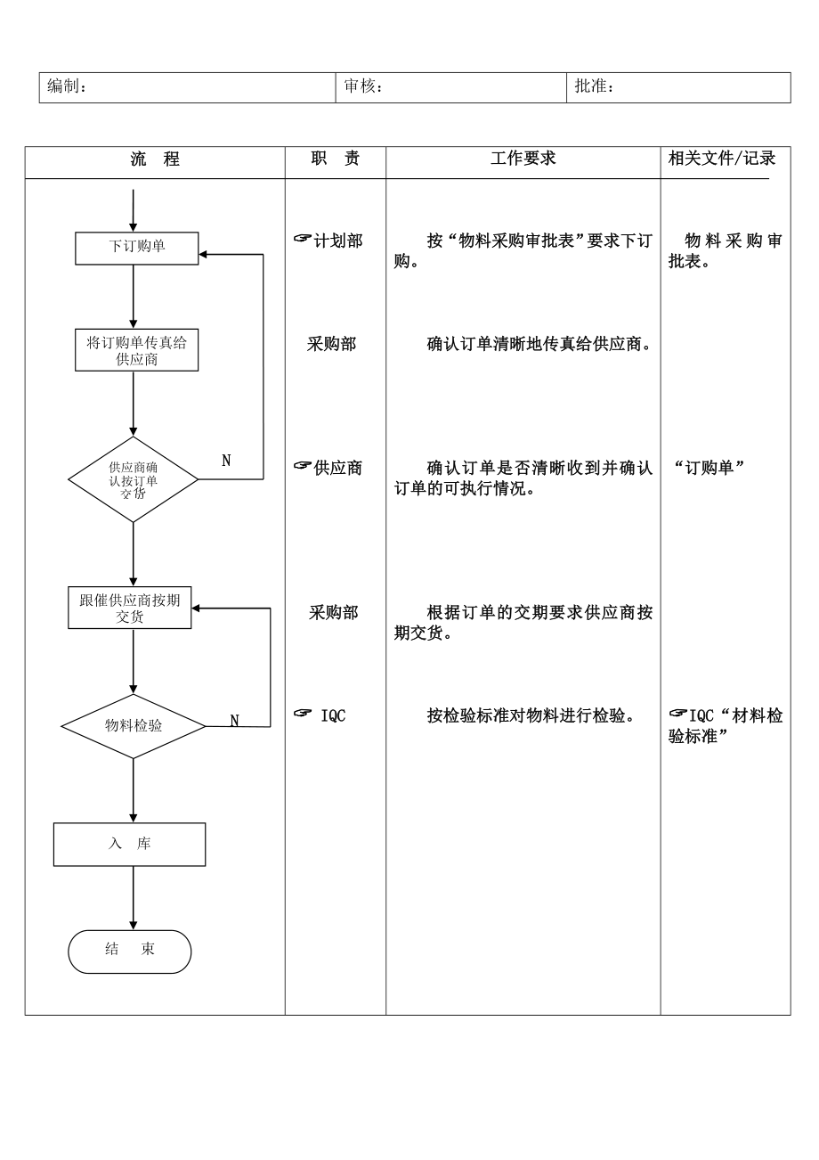 物料采购流程采购合同评审流程[流程审计用资料采购].doc_第2页