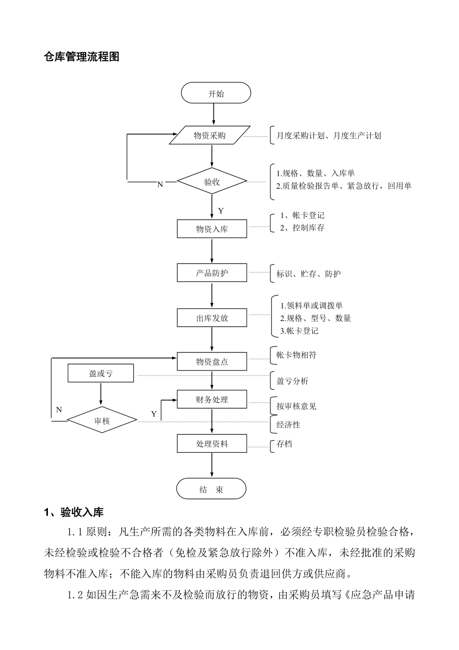 仓库管理基本知识仓库管理员入职培训教程仓管员常识.doc_第2页