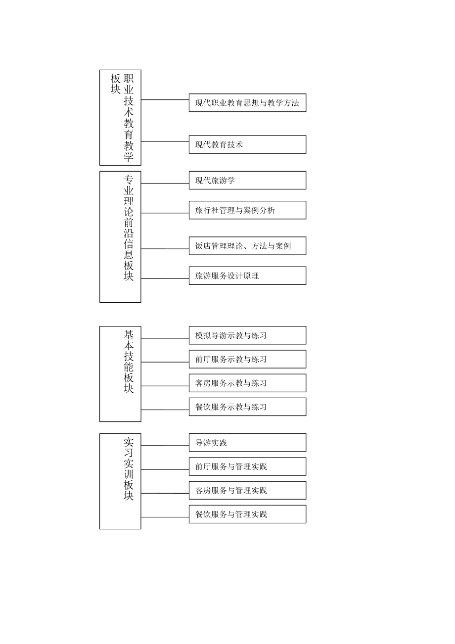 旅游服务与管理专业中职教师培训方案旅游服务与管理中职教师培训方案.doc_第3页