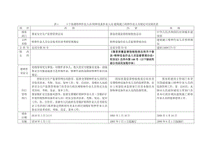 附表一特种作业人员特种设备作业人员建筑施工特种作业人员规定对比情况表.doc