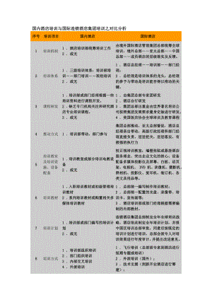 国内外酒店培训对比分析.doc