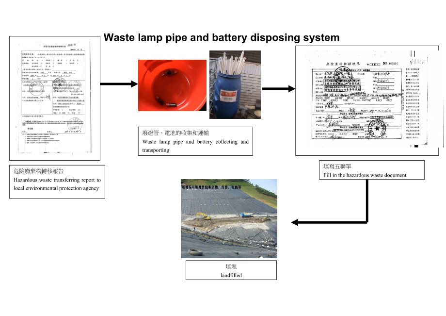 东莞宝泰危险废物处理流程.doc_第3页