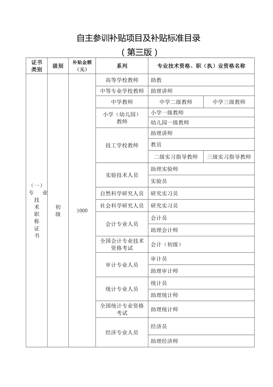 市学历自主培训项目与标准补贴.doc_第1页