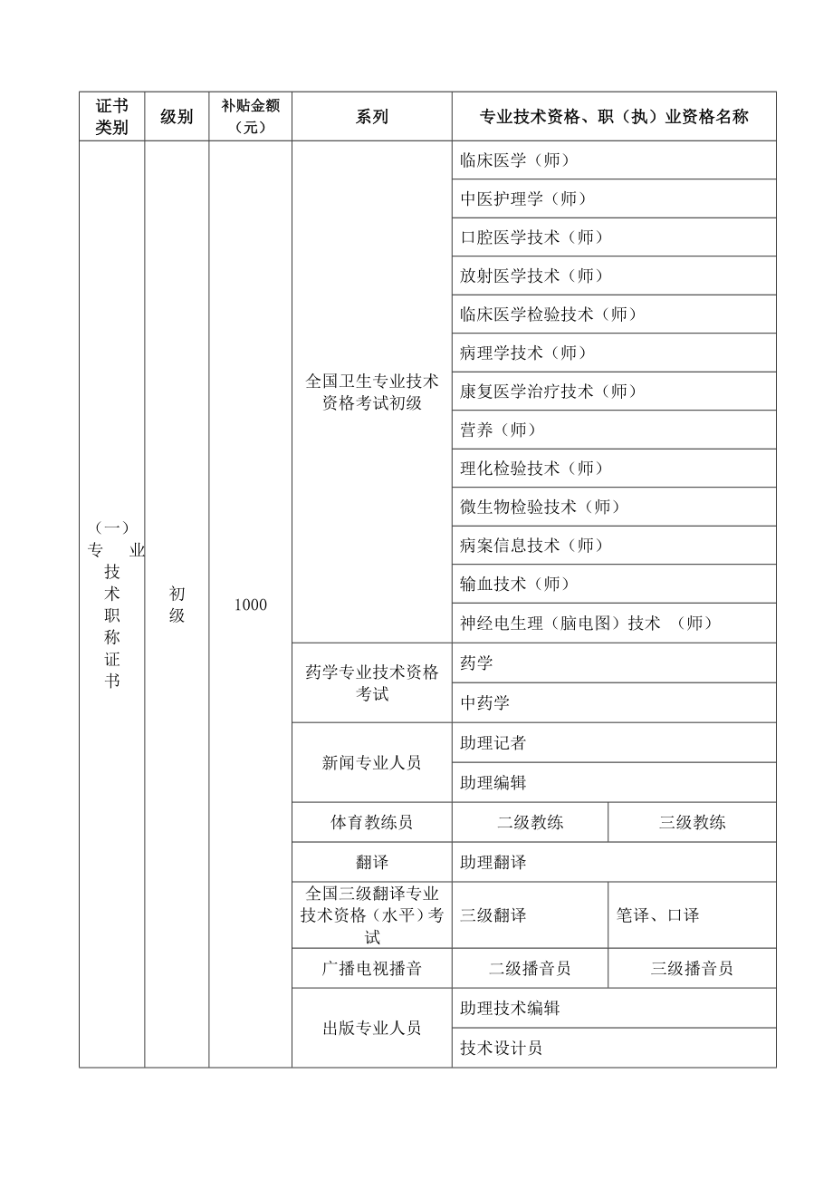 市学历自主培训项目与标准补贴.doc_第3页