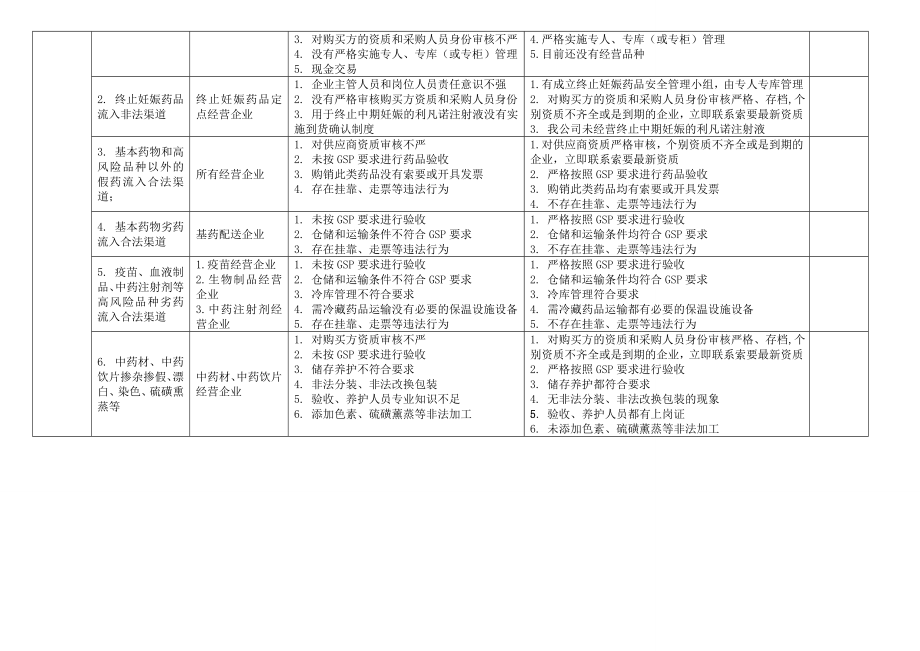 药品经营质量风险排查表范本.doc_第2页