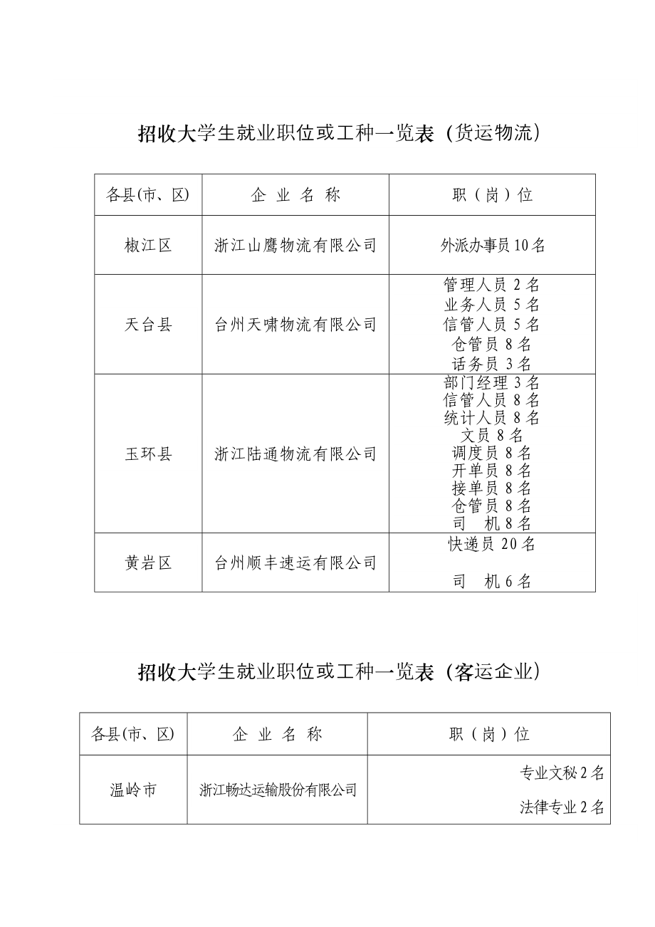 招收大学生就业职位或工种一览表(货运物流).doc_第1页