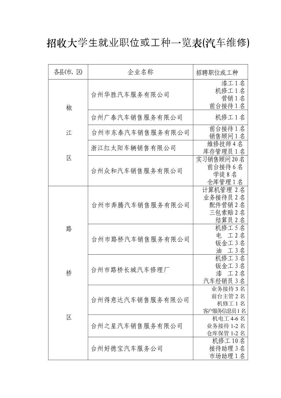 招收大学生就业职位或工种一览表(货运物流).doc_第2页