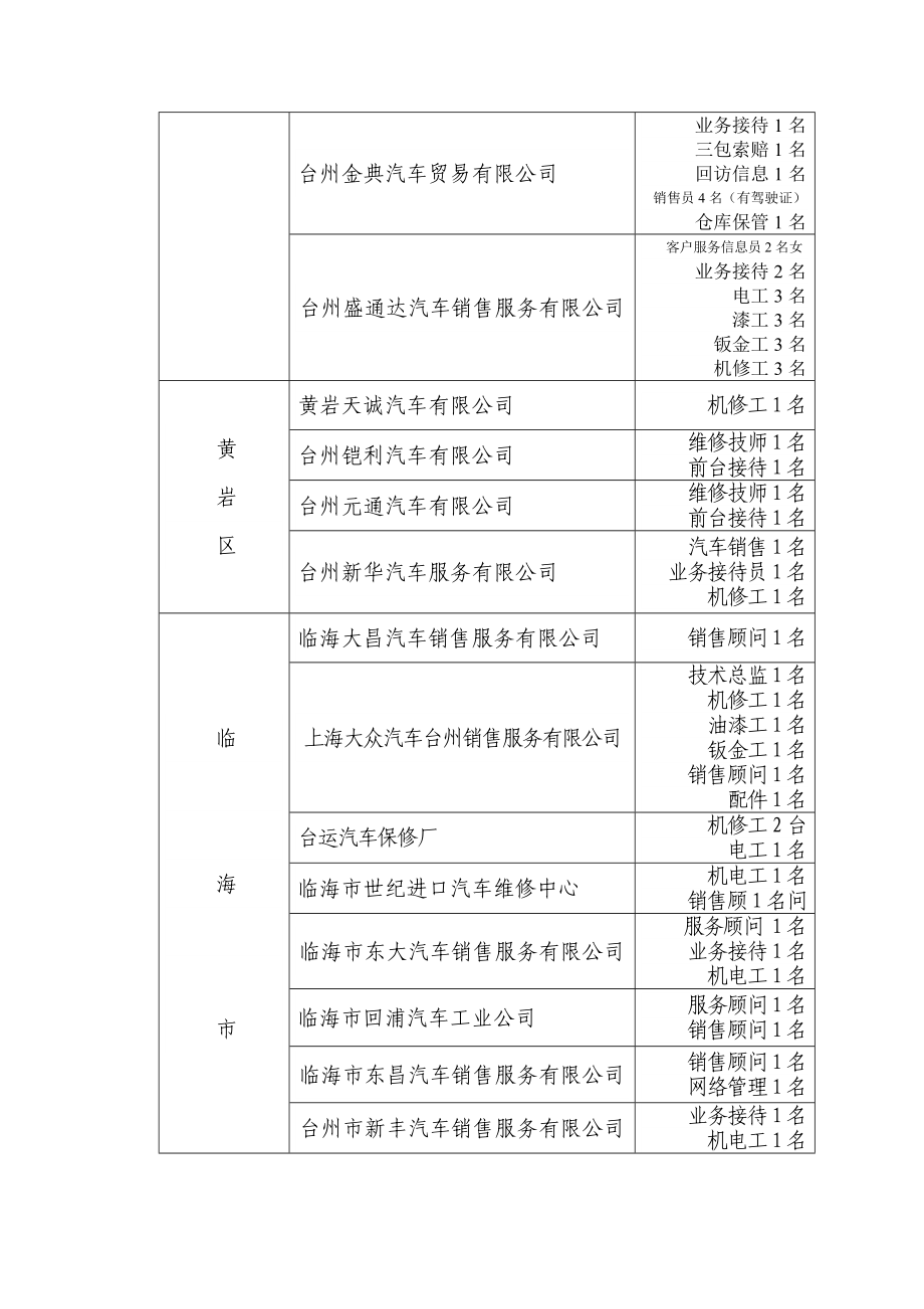 招收大学生就业职位或工种一览表(货运物流).doc_第3页