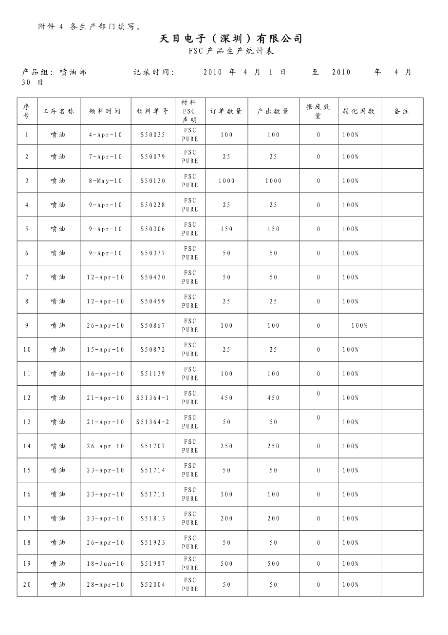 4月份FSC产品生产统计表.doc_第1页