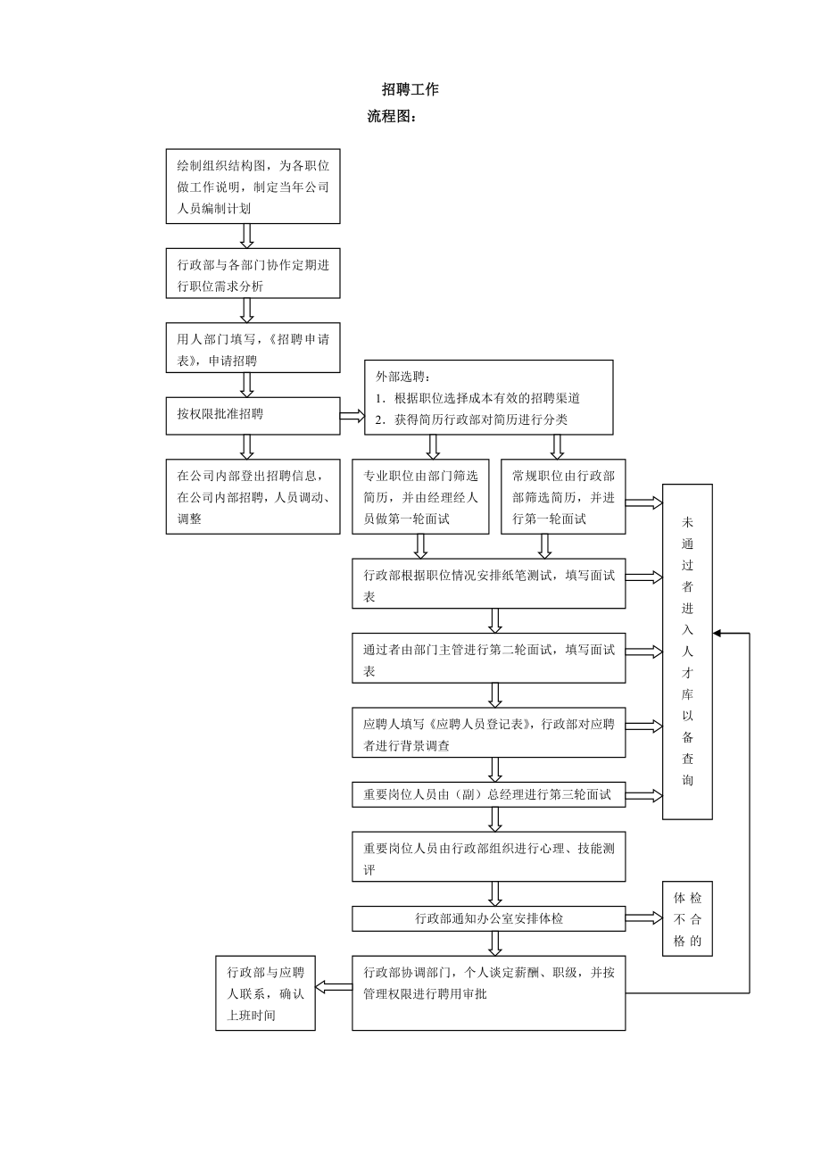 招聘、入职、员工内部调动、离职、考勤管理、劳动合同、违纪处分流程图.doc_第1页