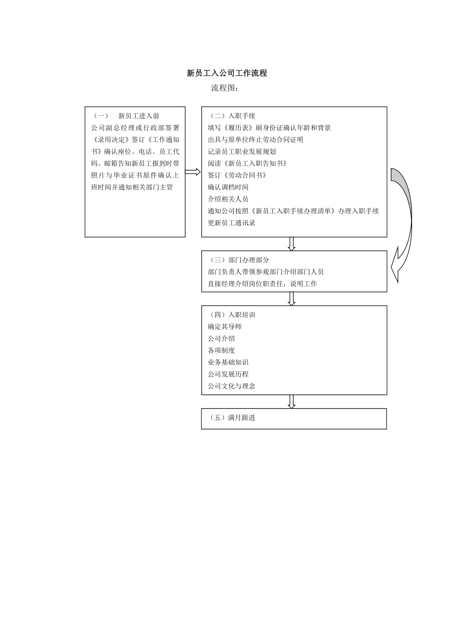 招聘、入职、员工内部调动、离职、考勤管理、劳动合同、违纪处分流程图.doc_第2页