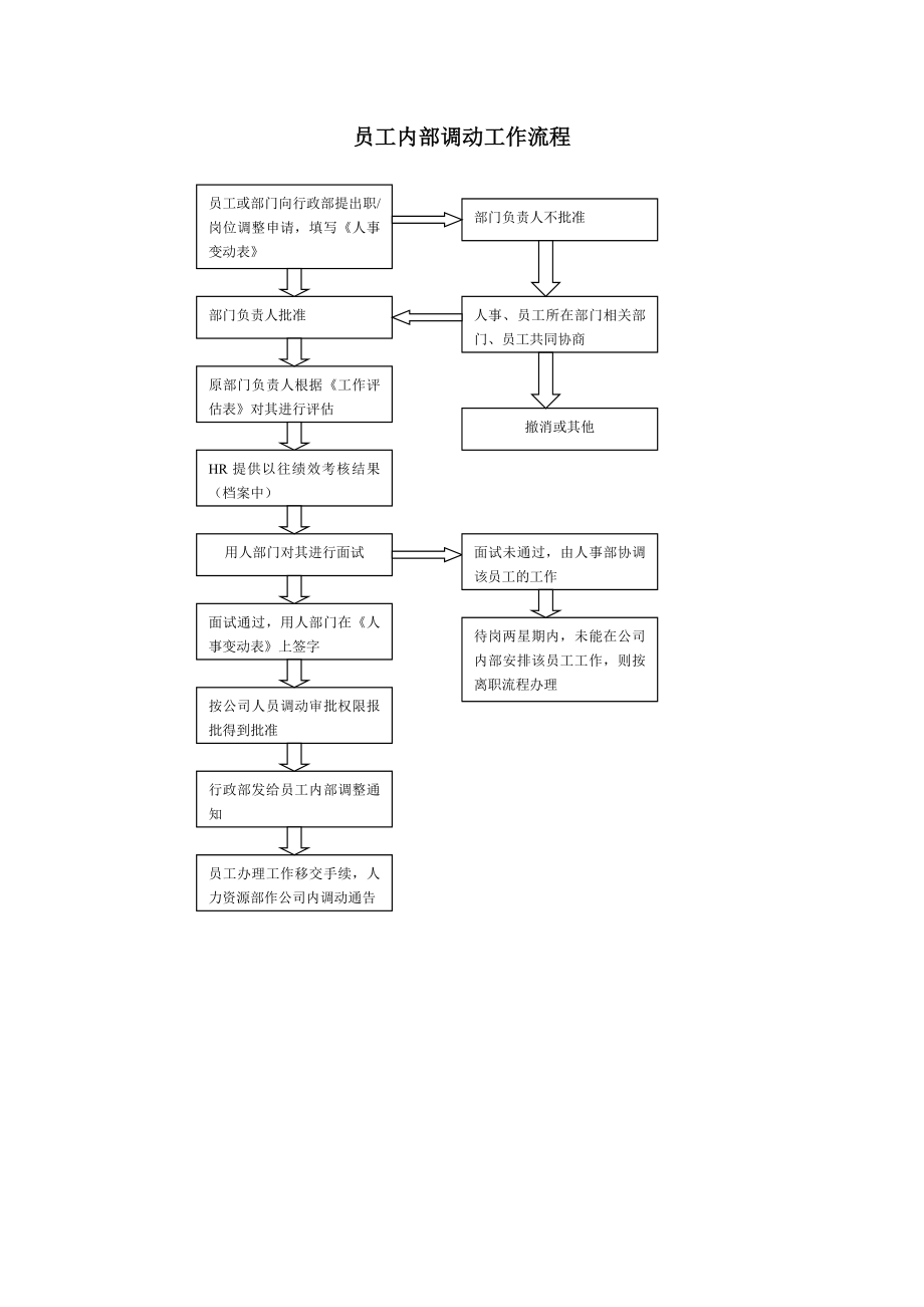 招聘、入职、员工内部调动、离职、考勤管理、劳动合同、违纪处分流程图.doc_第3页