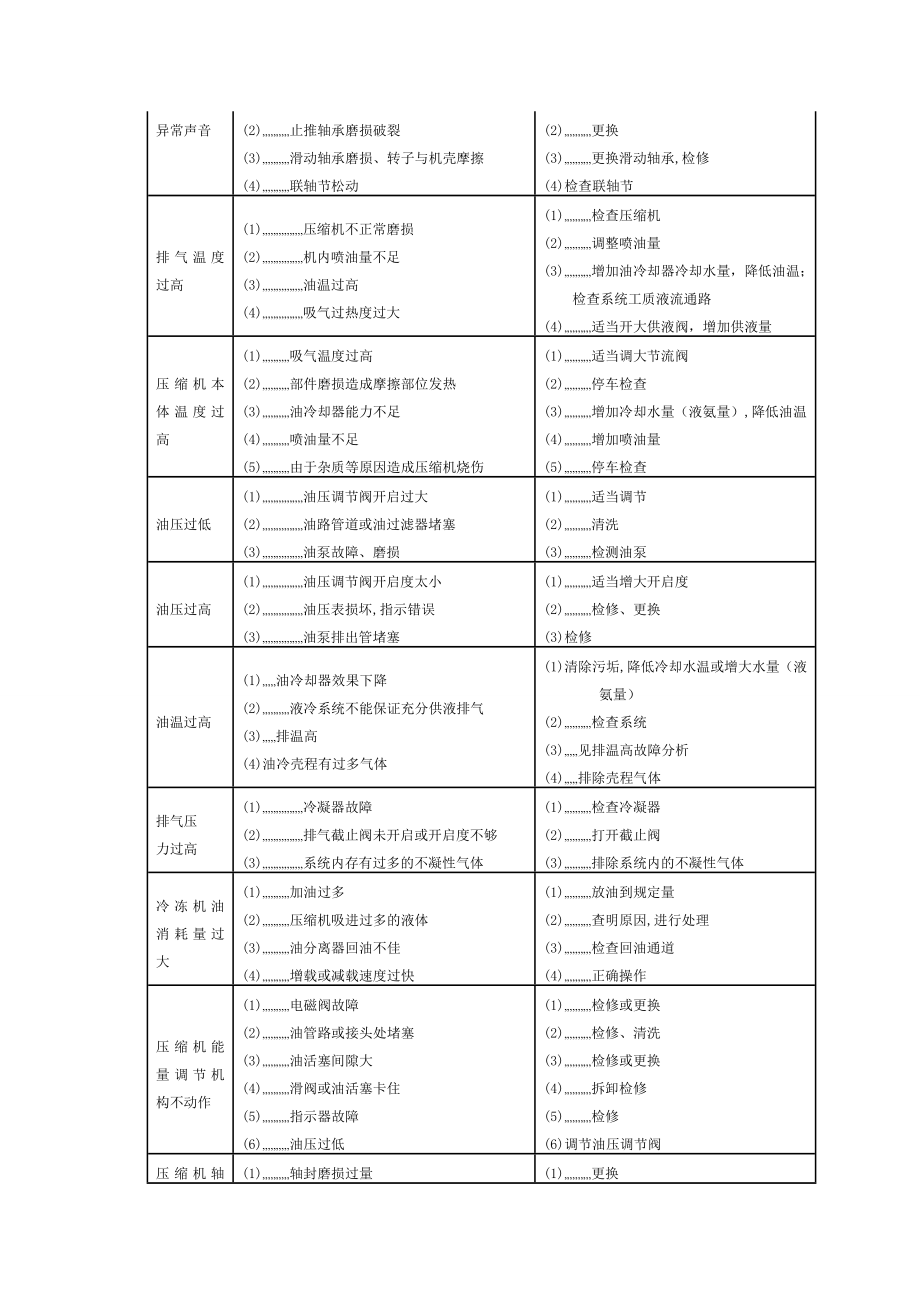 单机双级螺杆制冷压缩机组罕见弊病消除方法[优质文档].doc_第2页