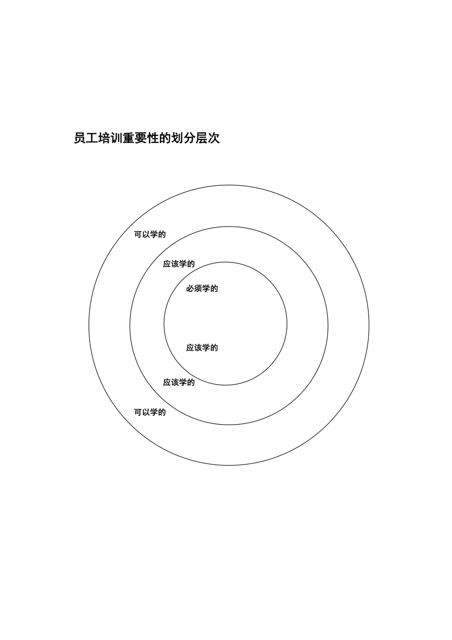 酒店餐饮培训实施方案员工培训重要性的划分层次.doc_第1页