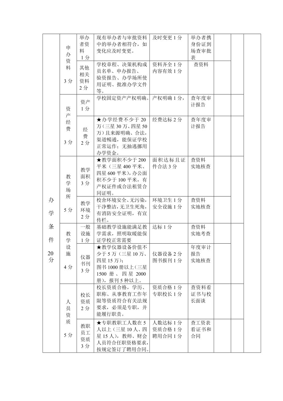 附件1太原市民办培训学校星级评估标准.doc_第2页