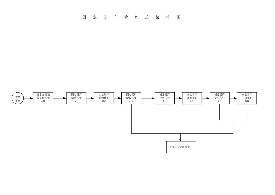 固定資產流程圖流程管理.doc_第1页