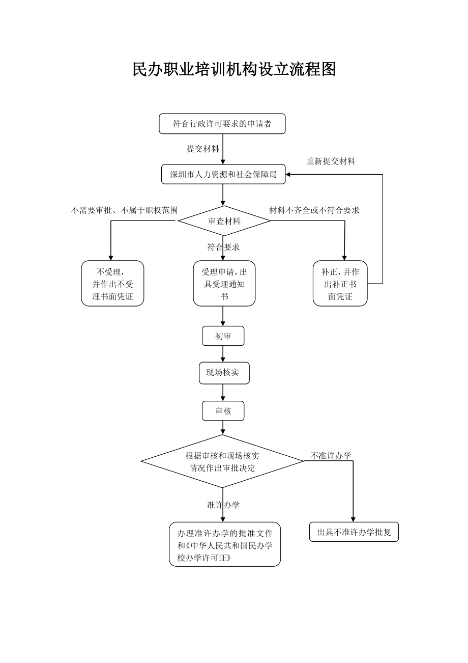 民办职业培训机构设立流程图.doc_第1页